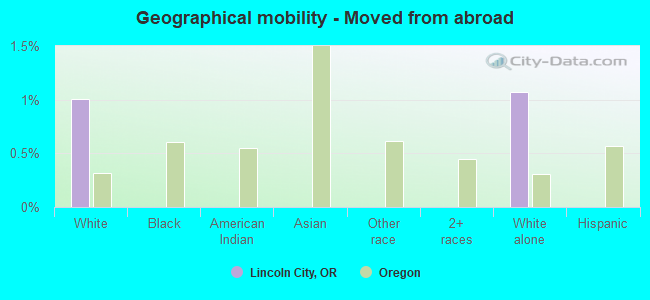 Geographical mobility -  Moved from abroad