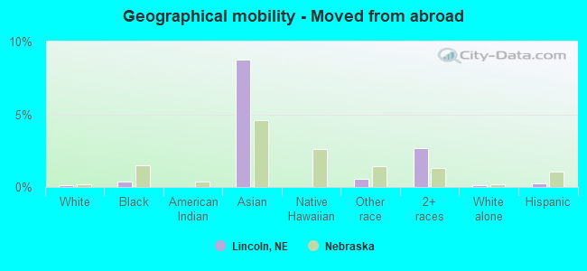 Geographical mobility -  Moved from abroad