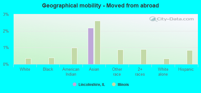 Geographical mobility -  Moved from abroad