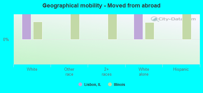 Geographical mobility -  Moved from abroad