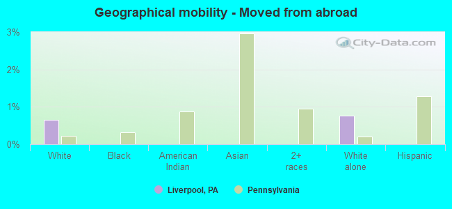 Geographical mobility -  Moved from abroad