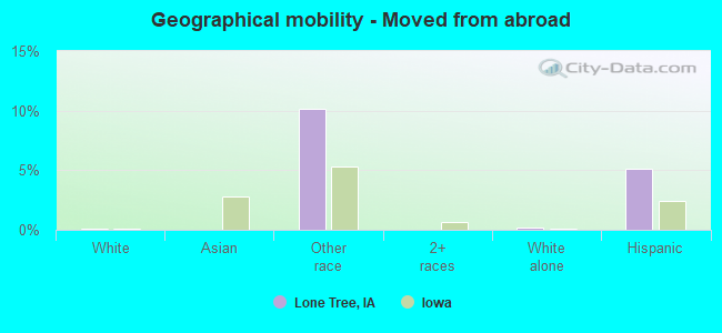 Geographical mobility -  Moved from abroad