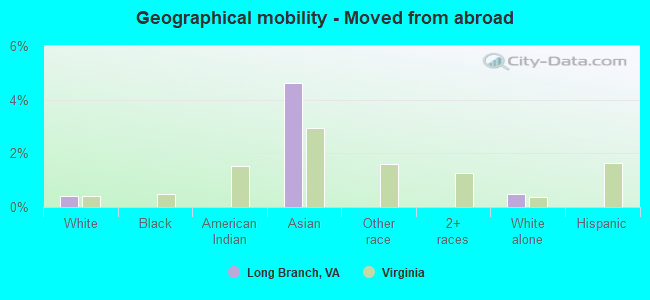 Geographical mobility -  Moved from abroad