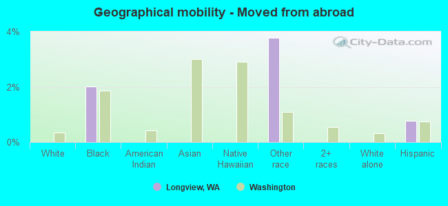 Geographical mobility -  Moved from abroad