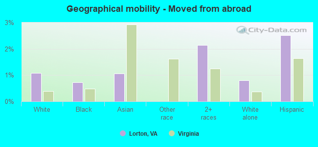 Geographical mobility -  Moved from abroad