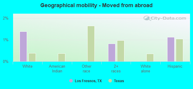 Geographical mobility -  Moved from abroad