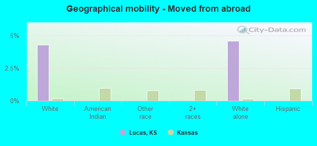 Geographical mobility -  Moved from abroad