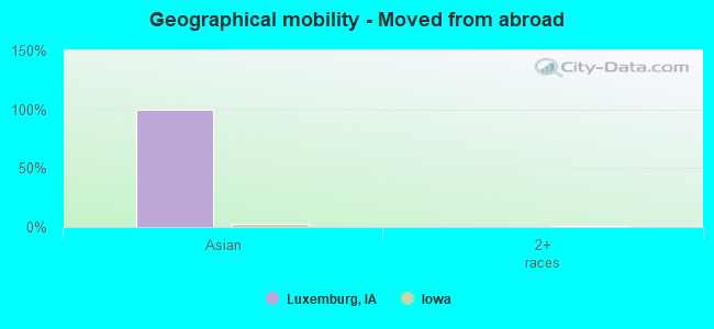 Geographical mobility -  Moved from abroad