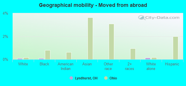 Geographical mobility -  Moved from abroad