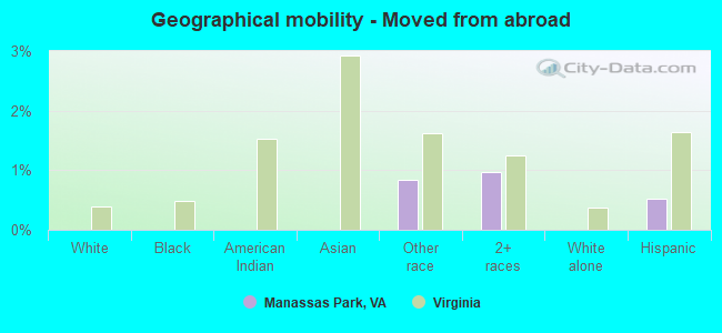 Geographical mobility -  Moved from abroad