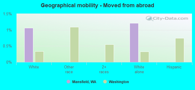 Geographical mobility -  Moved from abroad