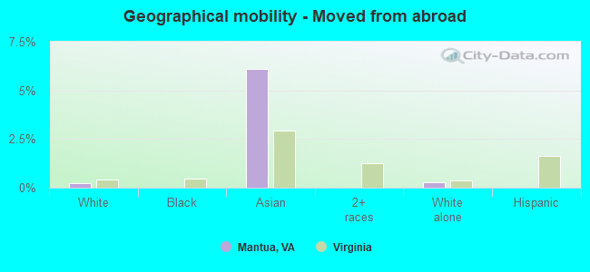 Geographical mobility -  Moved from abroad