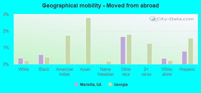 Geographical mobility -  Moved from abroad