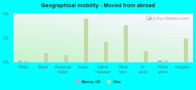 Geographical mobility -  Moved from abroad