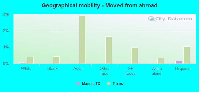 Geographical mobility -  Moved from abroad