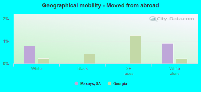 Geographical mobility -  Moved from abroad