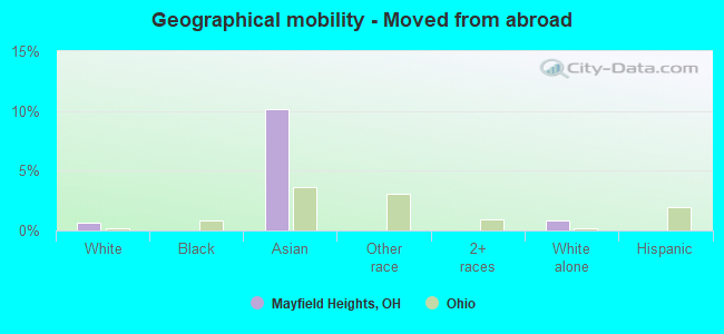 Geographical mobility -  Moved from abroad