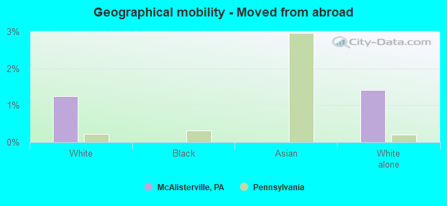 Geographical mobility -  Moved from abroad