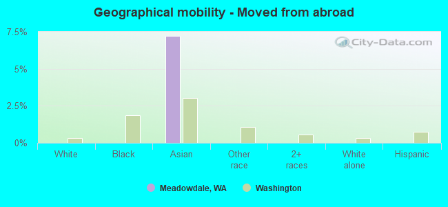 Geographical mobility -  Moved from abroad