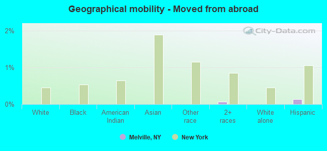 Geographical mobility -  Moved from abroad