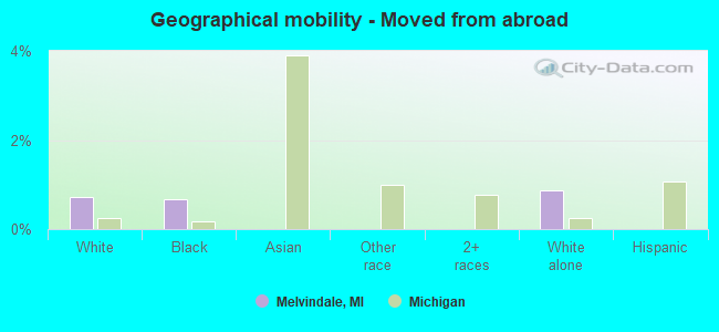 Geographical mobility -  Moved from abroad