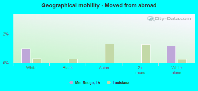 Geographical mobility -  Moved from abroad