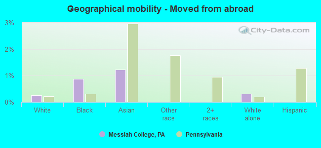 Geographical mobility -  Moved from abroad