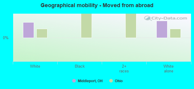 Geographical mobility -  Moved from abroad