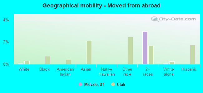 Geographical mobility -  Moved from abroad