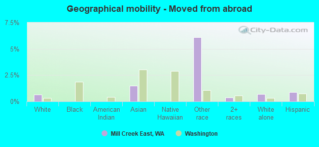 Geographical mobility -  Moved from abroad