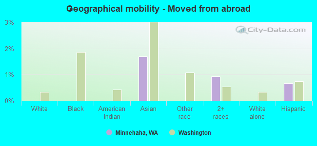 Geographical mobility -  Moved from abroad