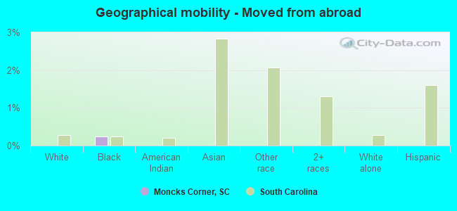 Geographical mobility -  Moved from abroad