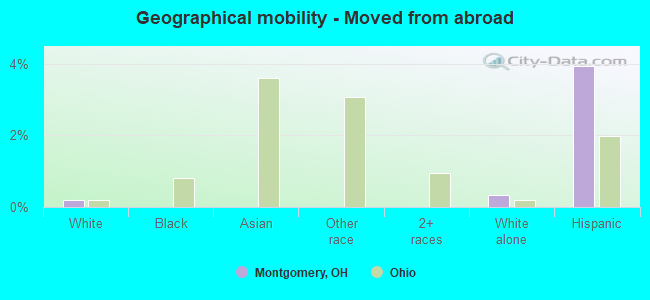 Geographical mobility -  Moved from abroad