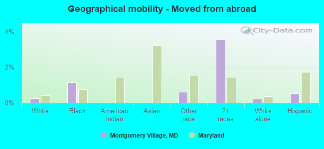 Geographical mobility -  Moved from abroad