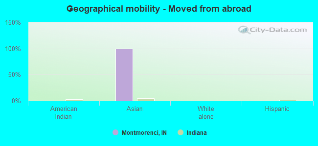 Geographical mobility -  Moved from abroad