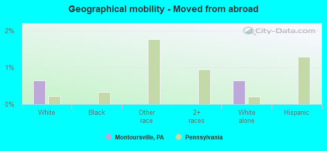 Geographical mobility -  Moved from abroad