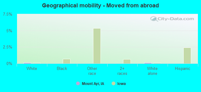 Geographical mobility -  Moved from abroad