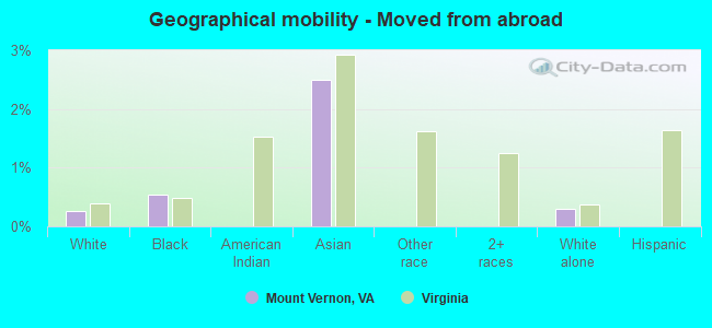 Geographical mobility -  Moved from abroad