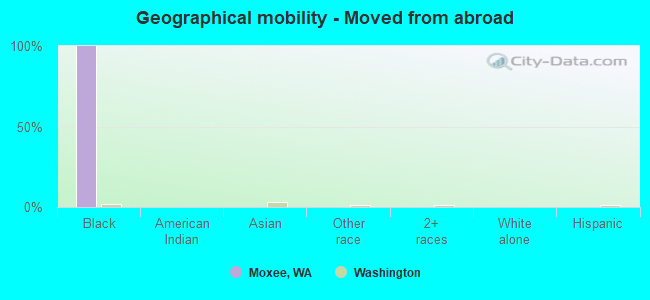 Geographical mobility -  Moved from abroad