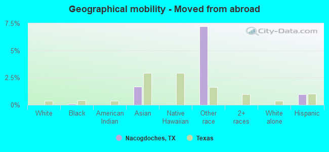 Geographical mobility -  Moved from abroad