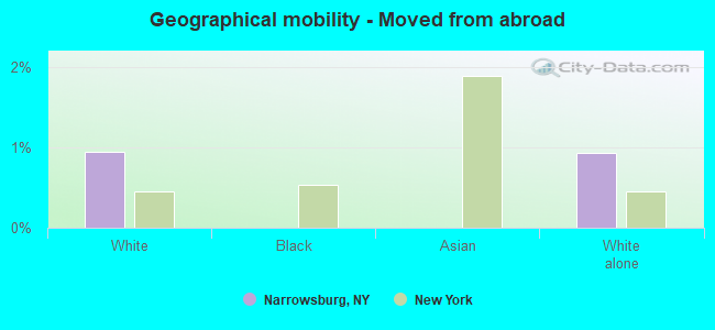 Geographical mobility -  Moved from abroad