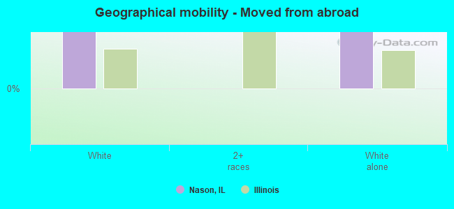 Geographical mobility -  Moved from abroad