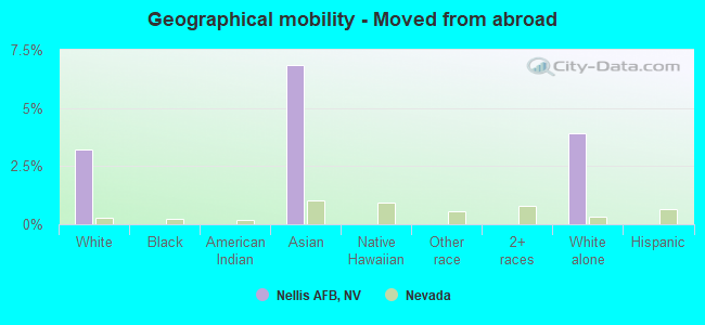 Geographical mobility -  Moved from abroad