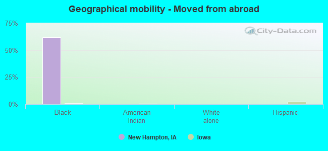 Geographical mobility -  Moved from abroad