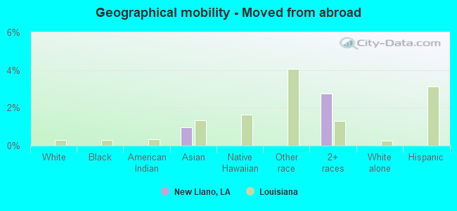 Geographical mobility -  Moved from abroad