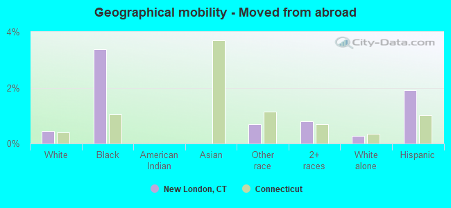 Geographical mobility -  Moved from abroad