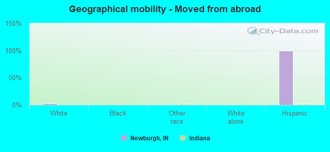 Geographical mobility -  Moved from abroad