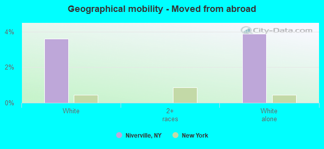 Geographical mobility -  Moved from abroad