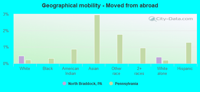 Geographical mobility -  Moved from abroad