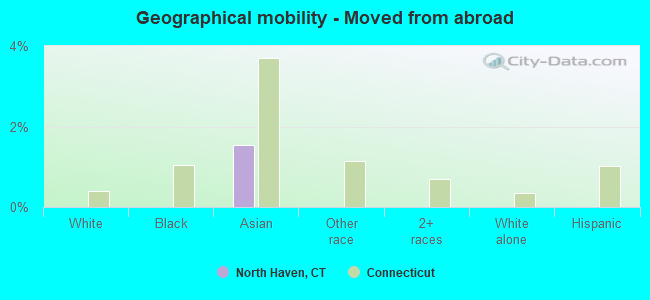 Geographical mobility -  Moved from abroad